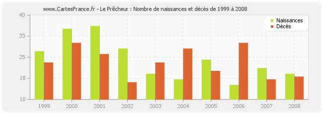 Le Prêcheur : Nombre de naissances et décès de 1999 à 2008